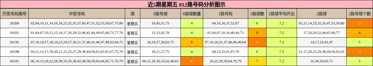 近5期星期五 012路号码分析图示