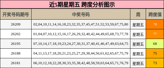 近5期星期五 跨度分析图示