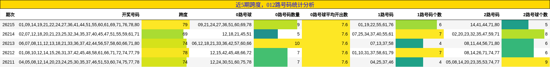 跨度分析，012路号码分析