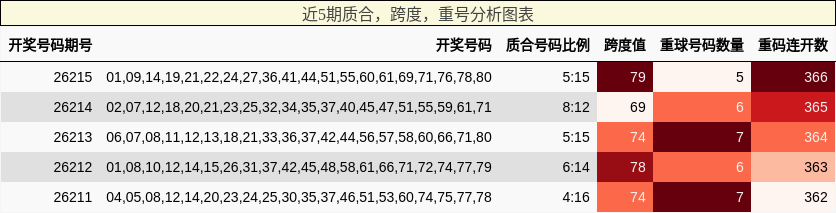 质合分析，跨度分析，重号分析