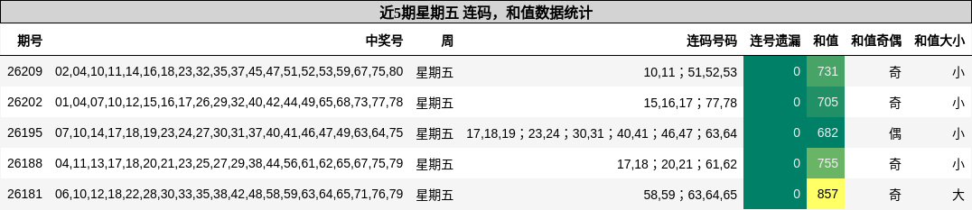 近5期星期五 连码,和值数据统计