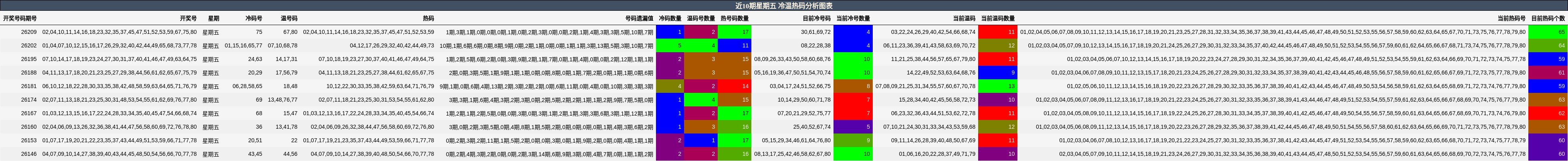 近10期星期五 冷温热码分析图表