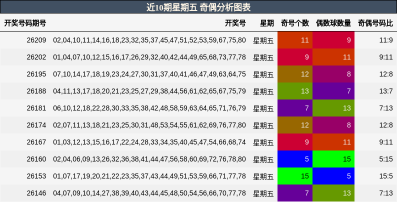近10期星期五 奇偶分析图表