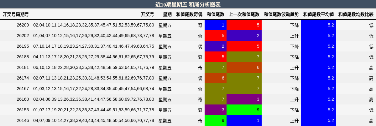 近10期星期五 和尾分析图表