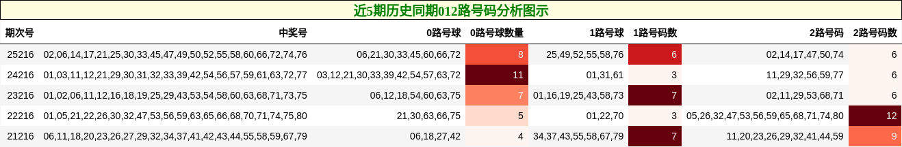 近5期历史同期012路号码分析图示
