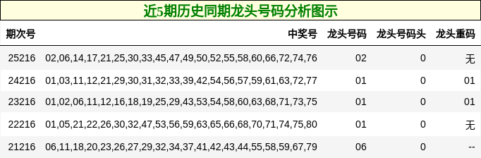 近5期历史同期龙头号码分析图示