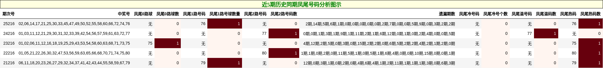 近5期历史同期凤尾号码分析图示