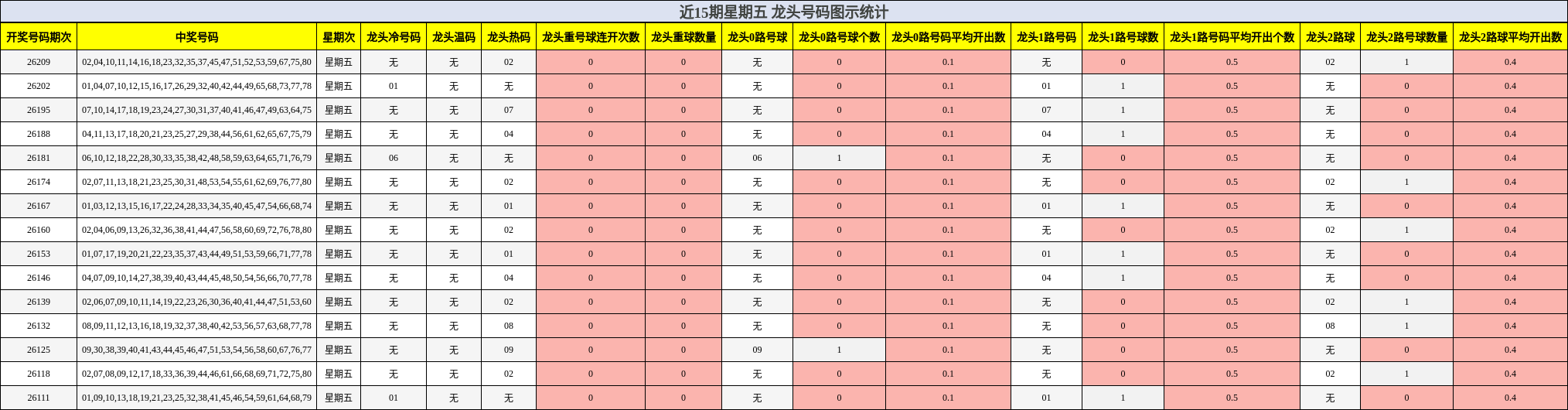 龙头号码分析