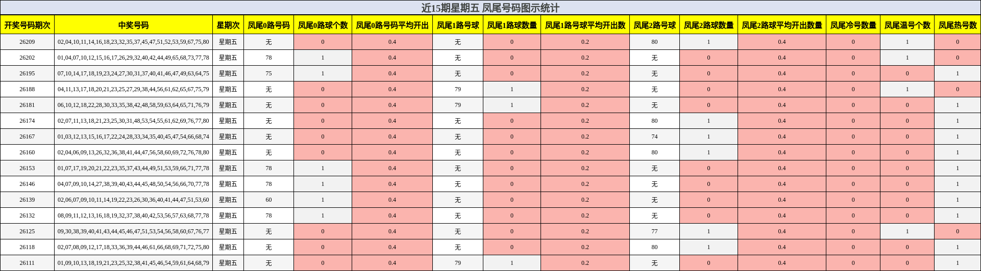 凤尾号码分析
