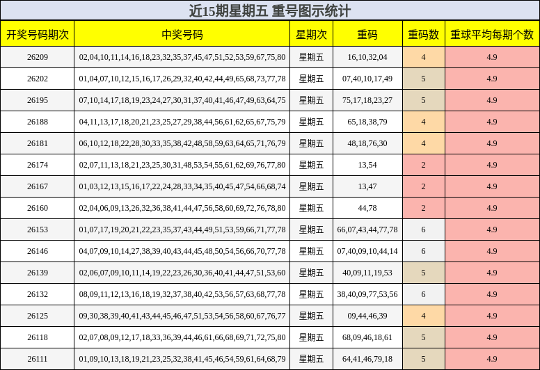 重号分析