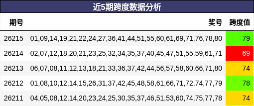 近5期跨度数据分析