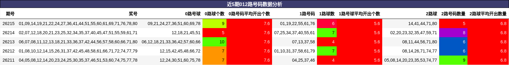 近5期012路号码数据分析