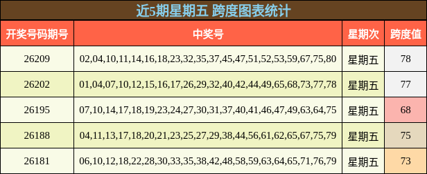 近5期星期五 跨度图表统计