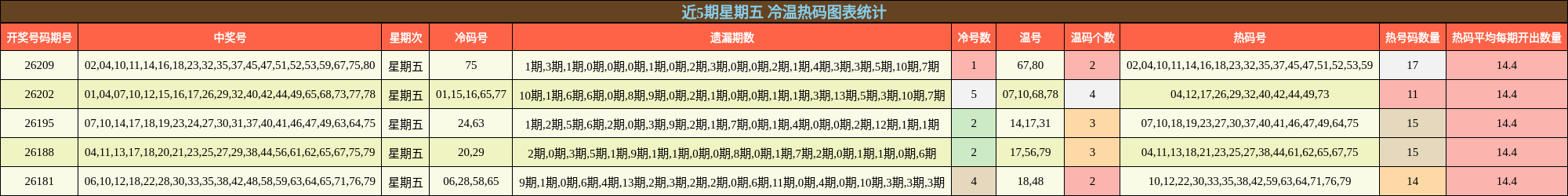 近5期星期五 冷温热码图表统计