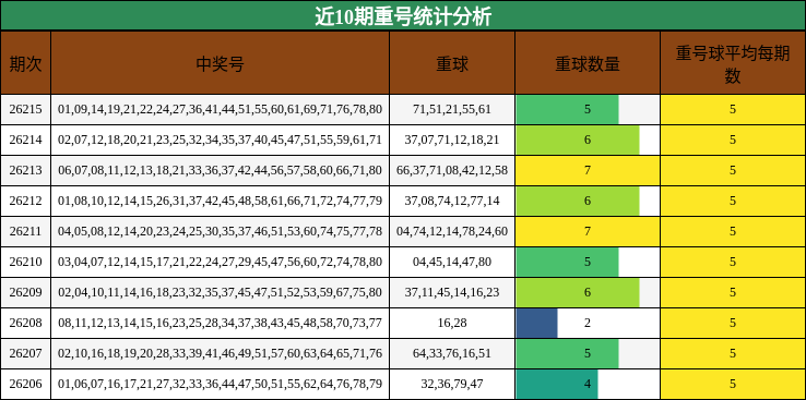 近10期重号统计分析