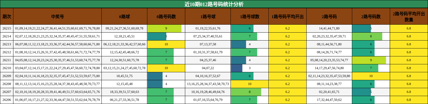 近10期012路号码统计分析