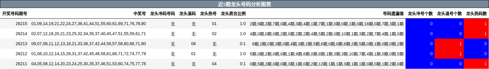 近5期龙头号码分析图表
