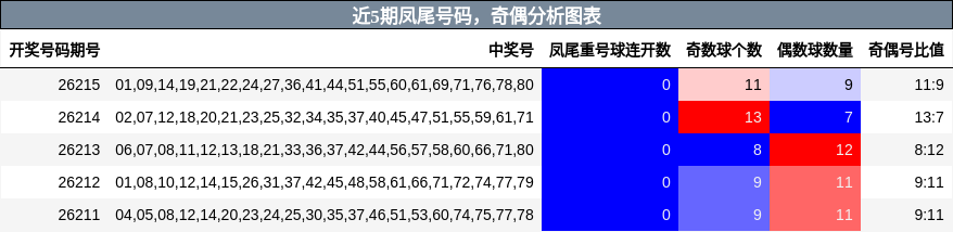 近5期凤尾号码,奇偶分析图表