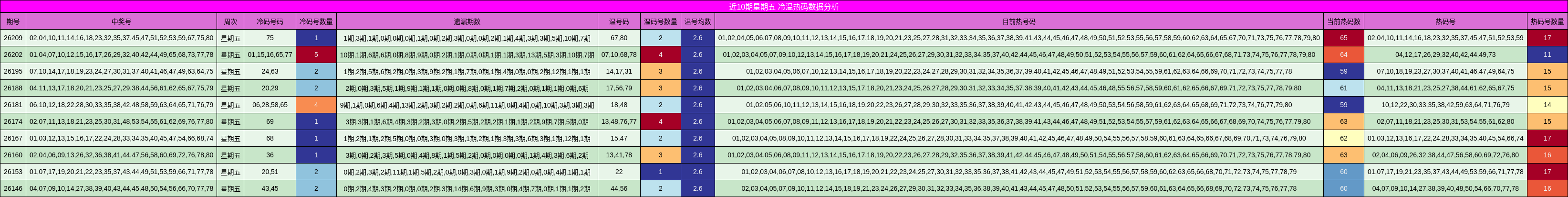 近10期星期五 冷温热码数据分析