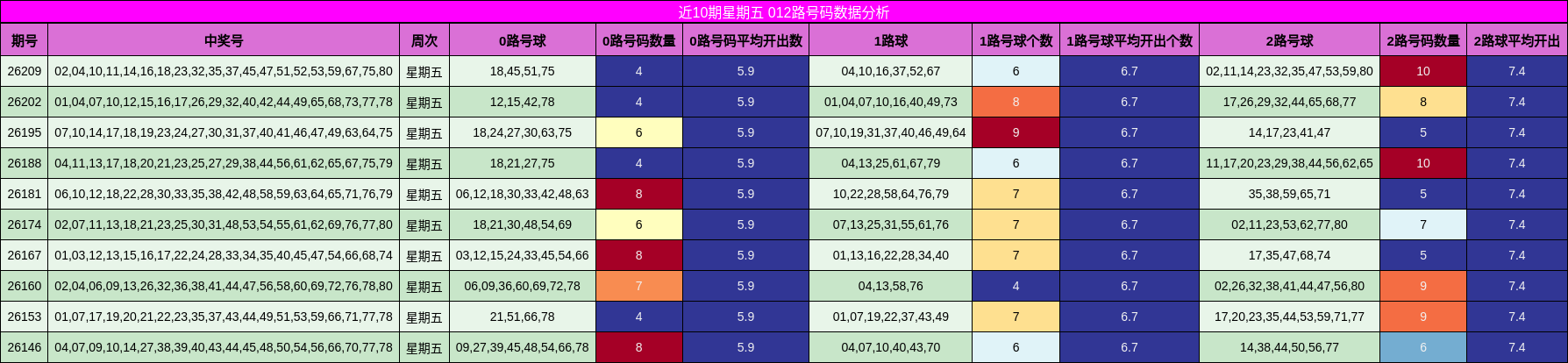 近10期星期五 012路号码数据分析