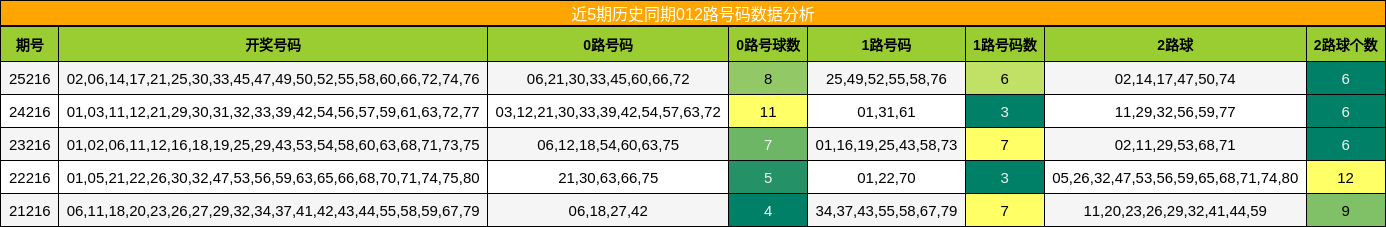 012路号码分析