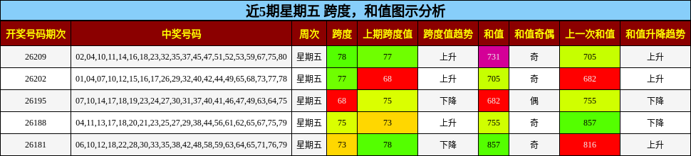 近5期星期五 跨度,和值图示分析