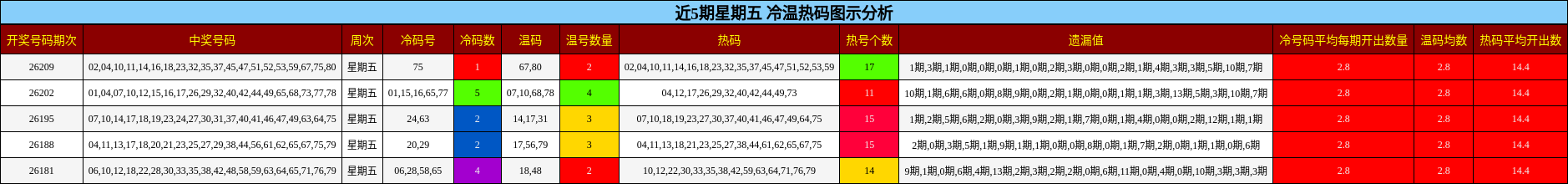 近5期星期五 冷温热码图示分析