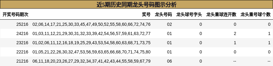 近5期历史同期龙头号码图示分析