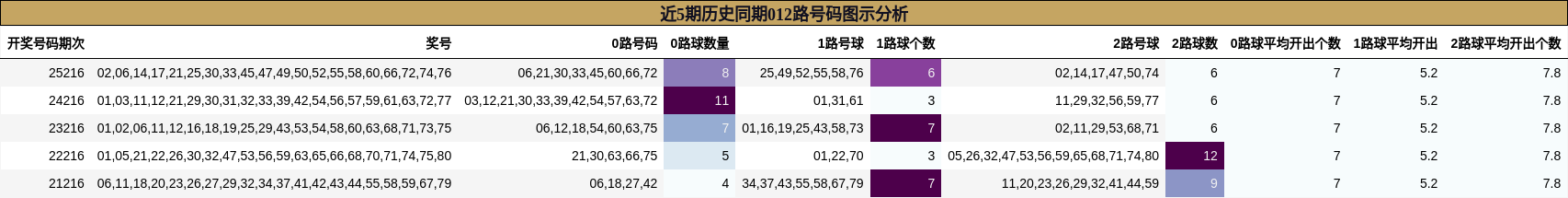 近5期历史同期012路号码图示分析