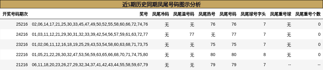 近5期历史同期凤尾号码图示分析