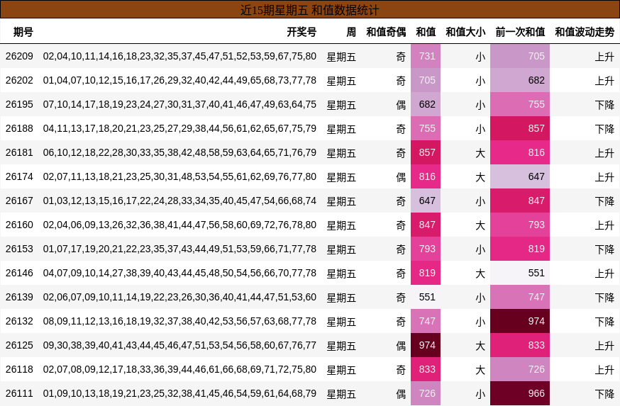 和值分析