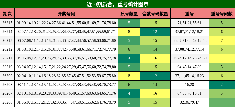 质合分析,重号分析