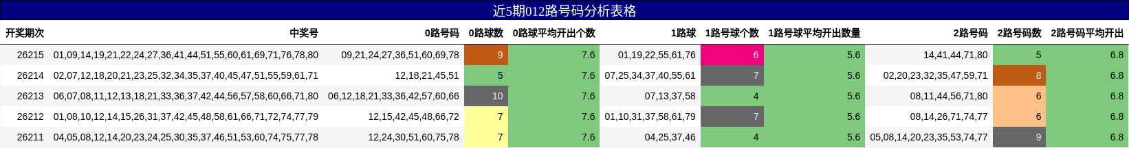 近5期012路号码分析表格