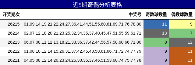 近5期奇偶分析表格
