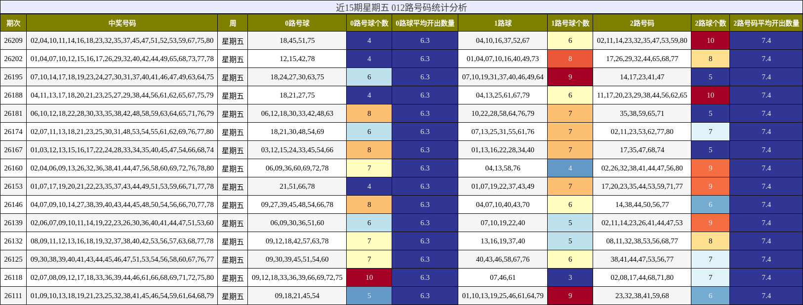近15期星期五 012路号码统计分析