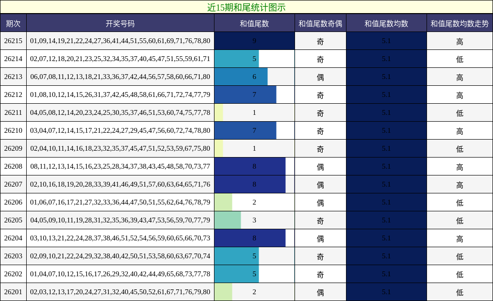 近15期和尾统计图示
