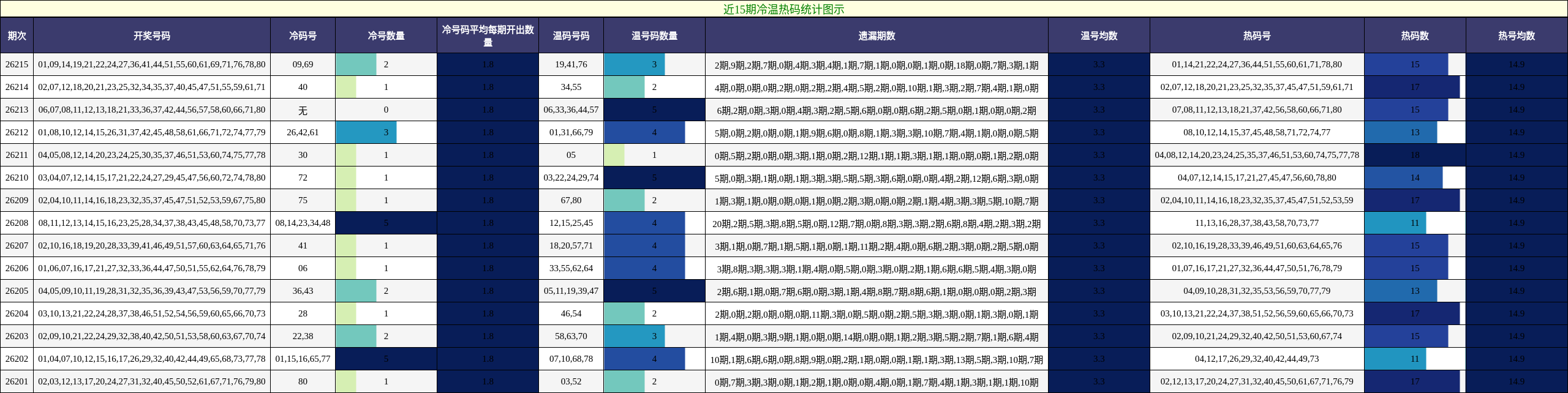 近15期冷温热码统计图示
