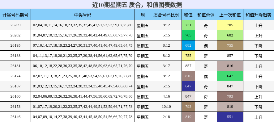 近10期星期五 质合，和值图表数据