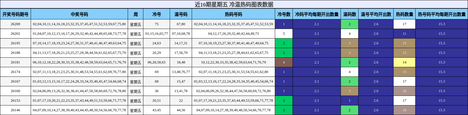 近10期星期五 冷温热码图表数据