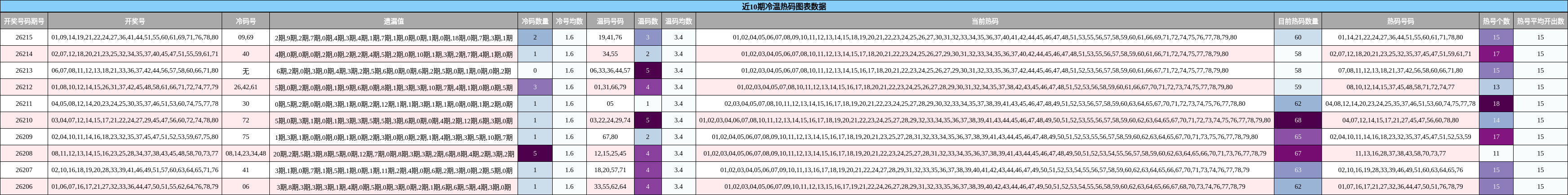 近10期冷温热码图表数据