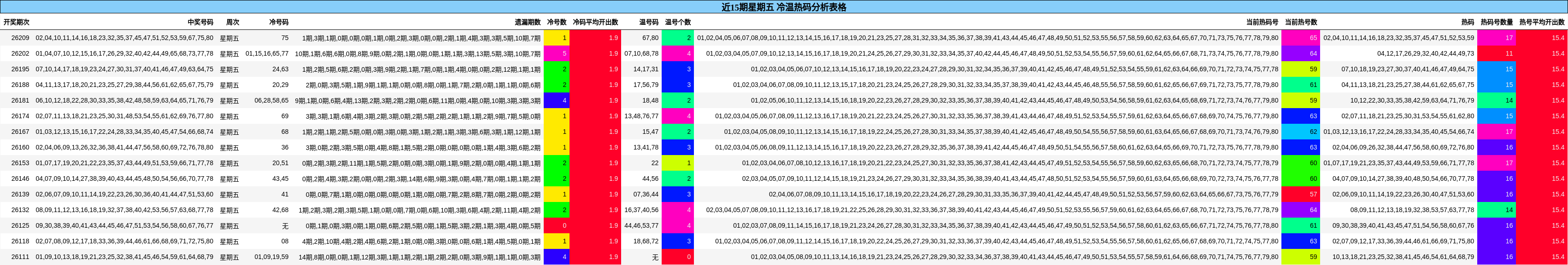 近15期星期五 冷温热码分析表格
