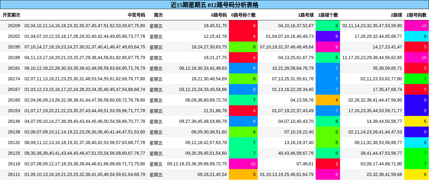 近15期星期五 012路号码分析表格