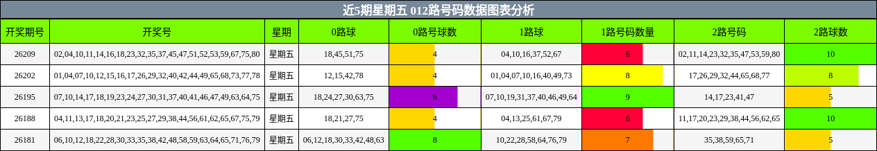 012路号码分析
