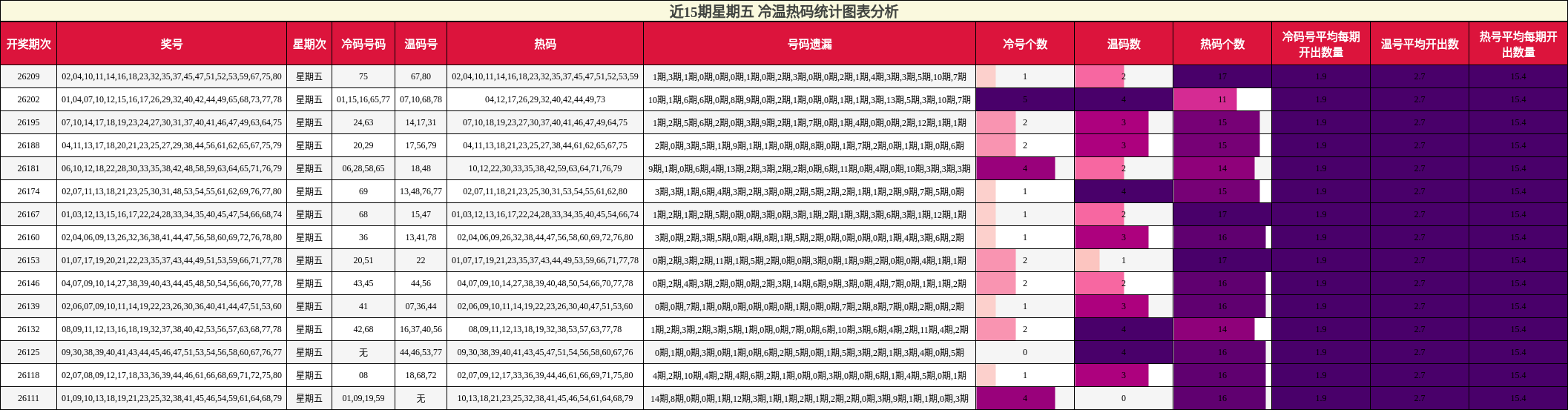 冷温热码分析