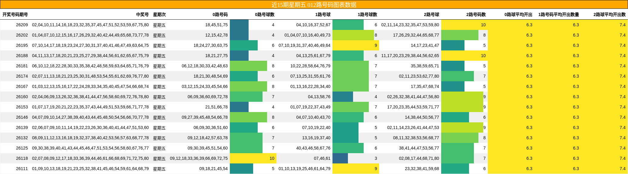 近15期星期五 012路号码图表数据
