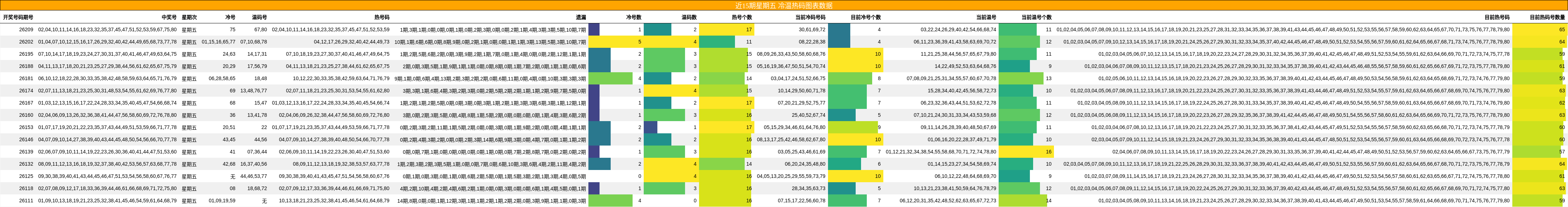 近15期星期五 冷温热码图表数据