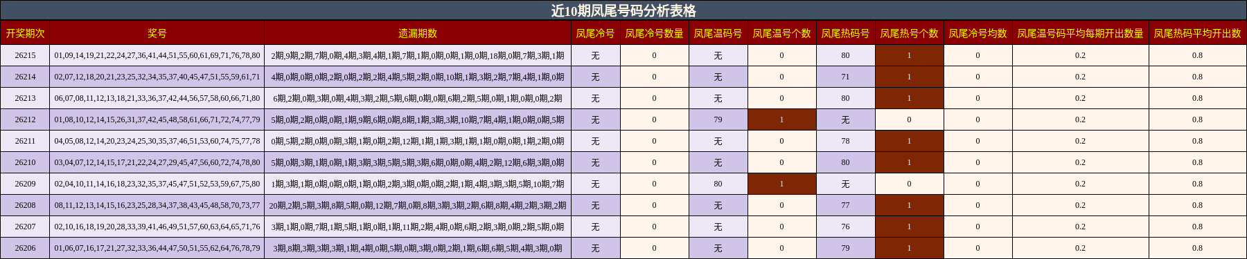 近10期凤尾号码分析表格