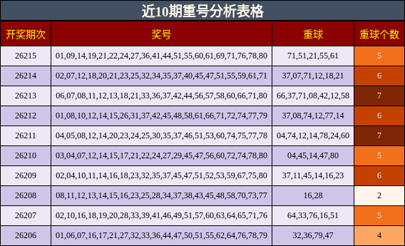 近10期重号分析表格
