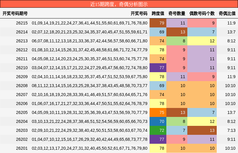 跨度分析,奇偶分析