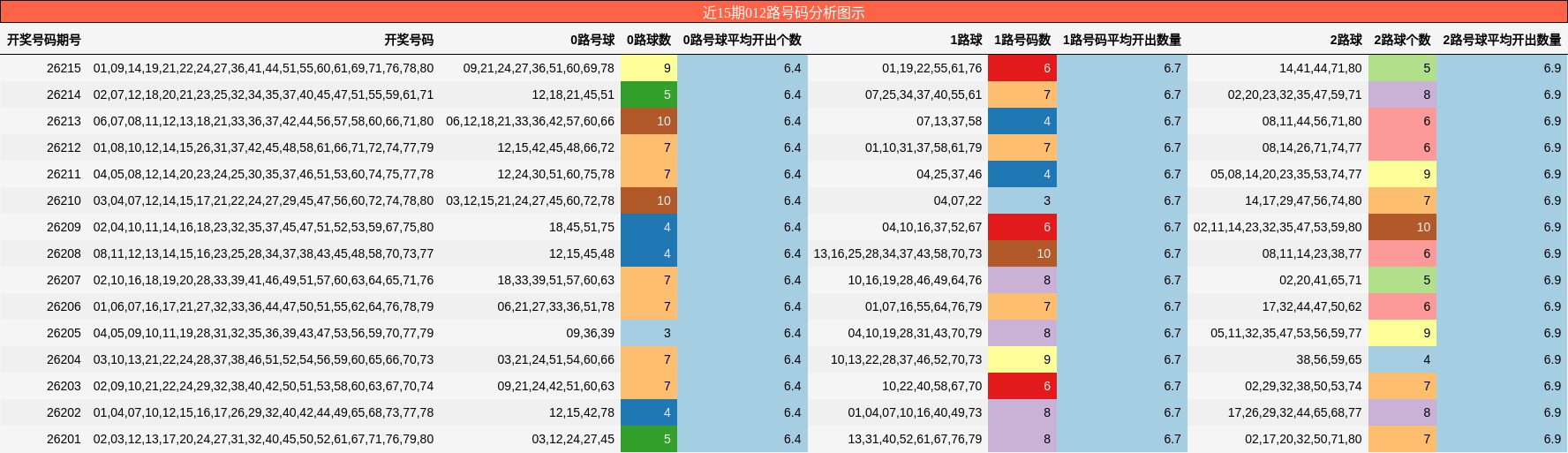 012路号码分析